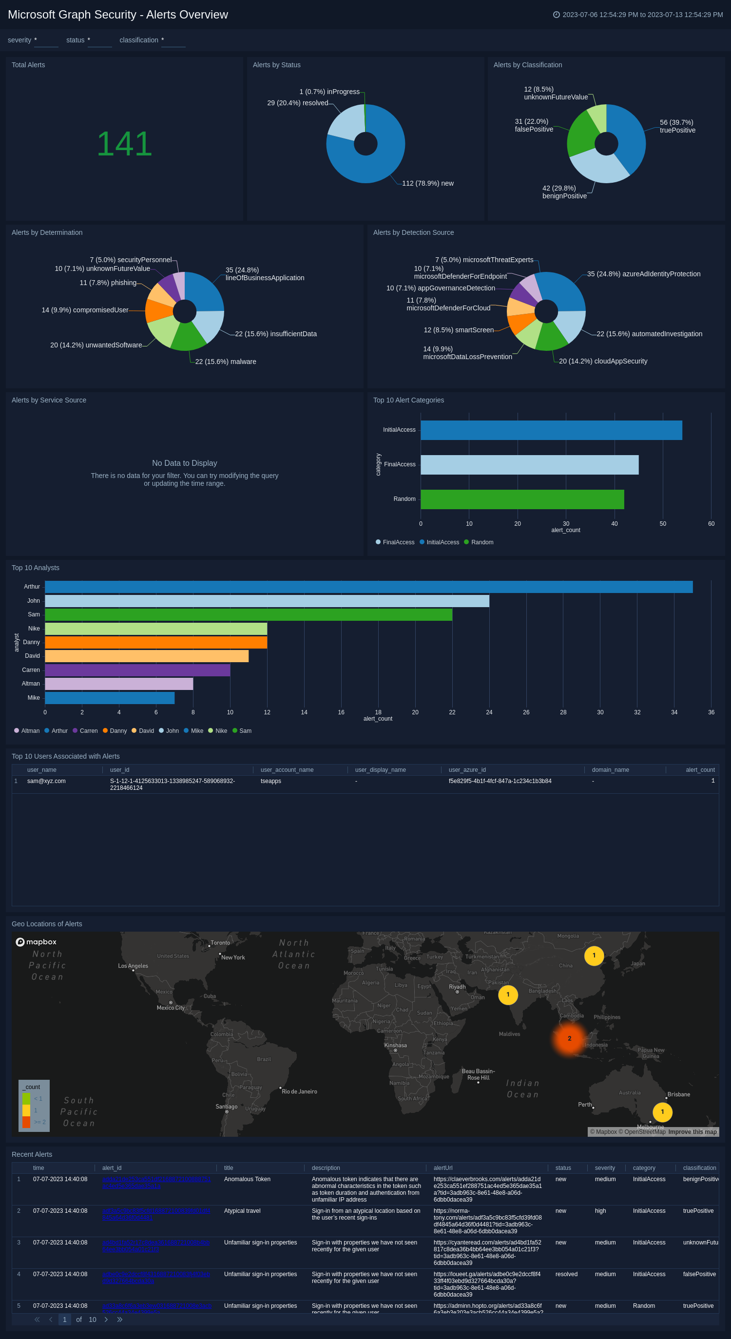 Microsoft-Graph-Security-Alerts-Overview