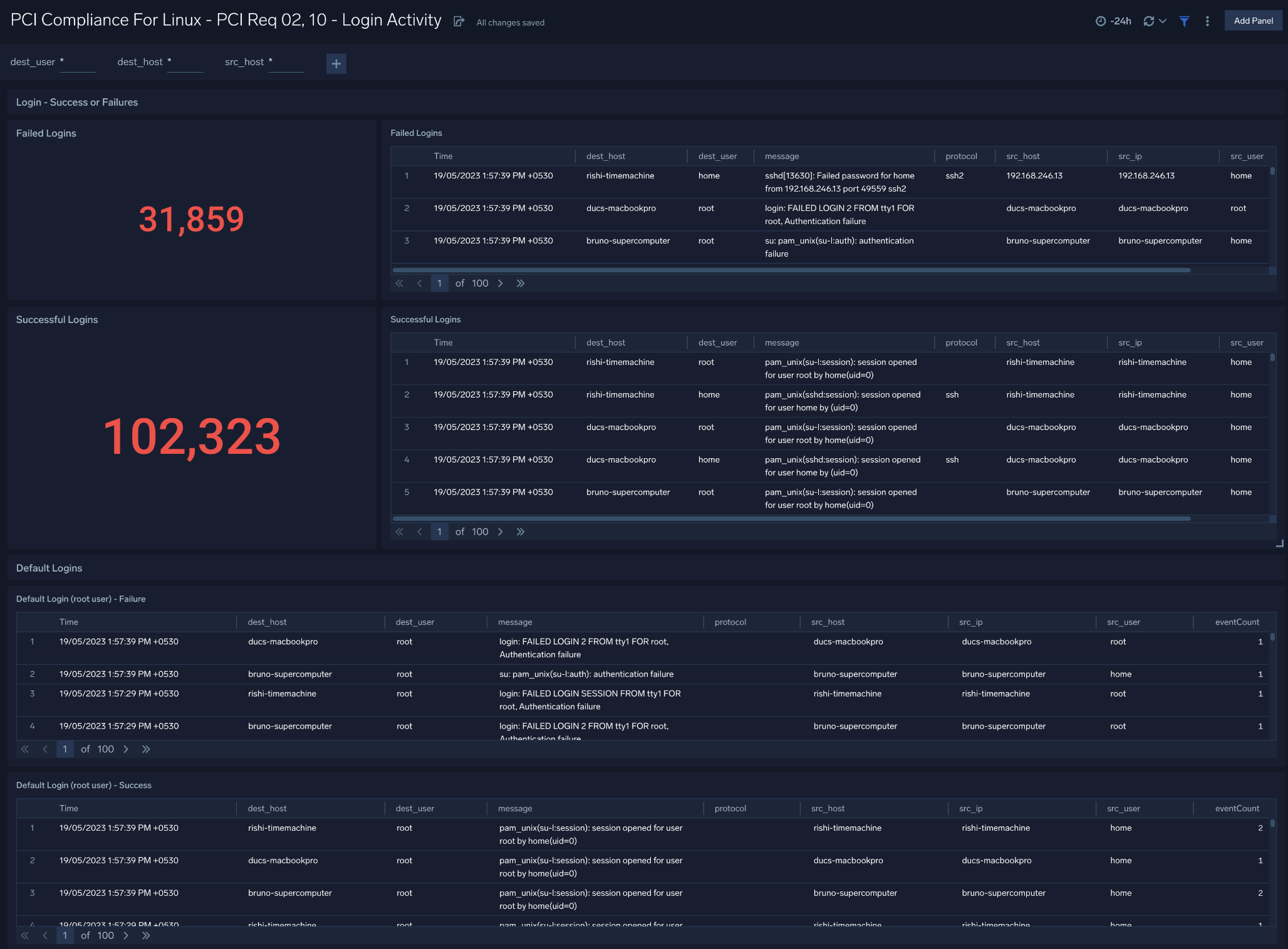 PCI Compliance for Linux dashboards