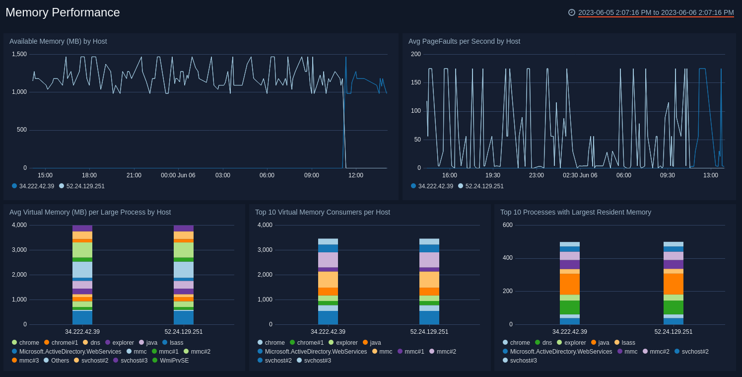 Memory Performance