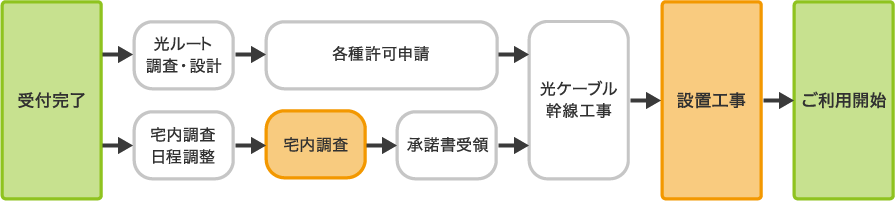 お申し込み状況の確認の図