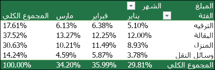 مثال لجدول PivotTable يحتوي على قيم معروضة كنسبة مئوية من الإجمالي الكلي