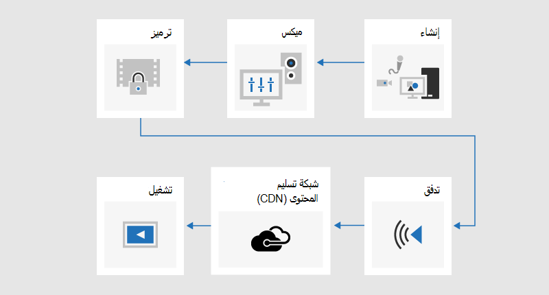 مخطط انسيابي يوضح عملية البث حيث يتم تطوير المحتوى، وخلطه، وترميزه، ودفقه، وإرساله من خلال شبكة تسليم المحتوى (CDN)، ثم تشغيله.