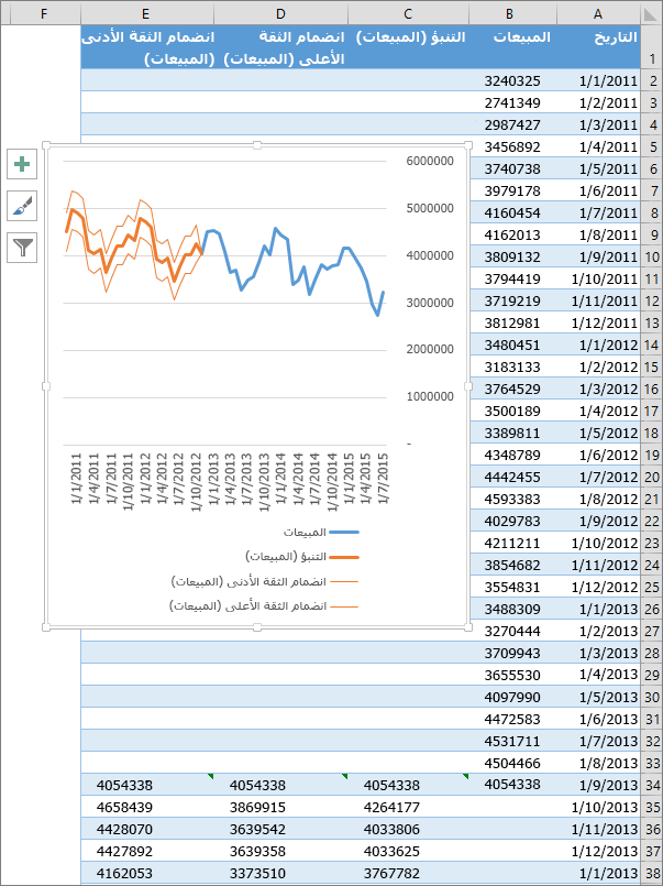 جزء من جدول بيانات لعرض جدول الأرقام المتوقعة ومخطط تنبؤ
