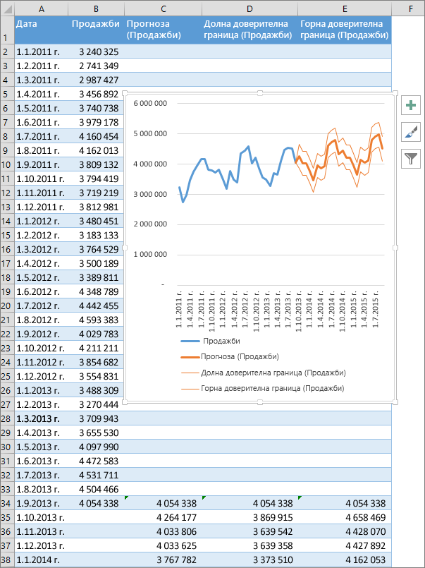 Част от електронна таблица, показваща таблицата на прогнозираните числа и диаграма на прогноза