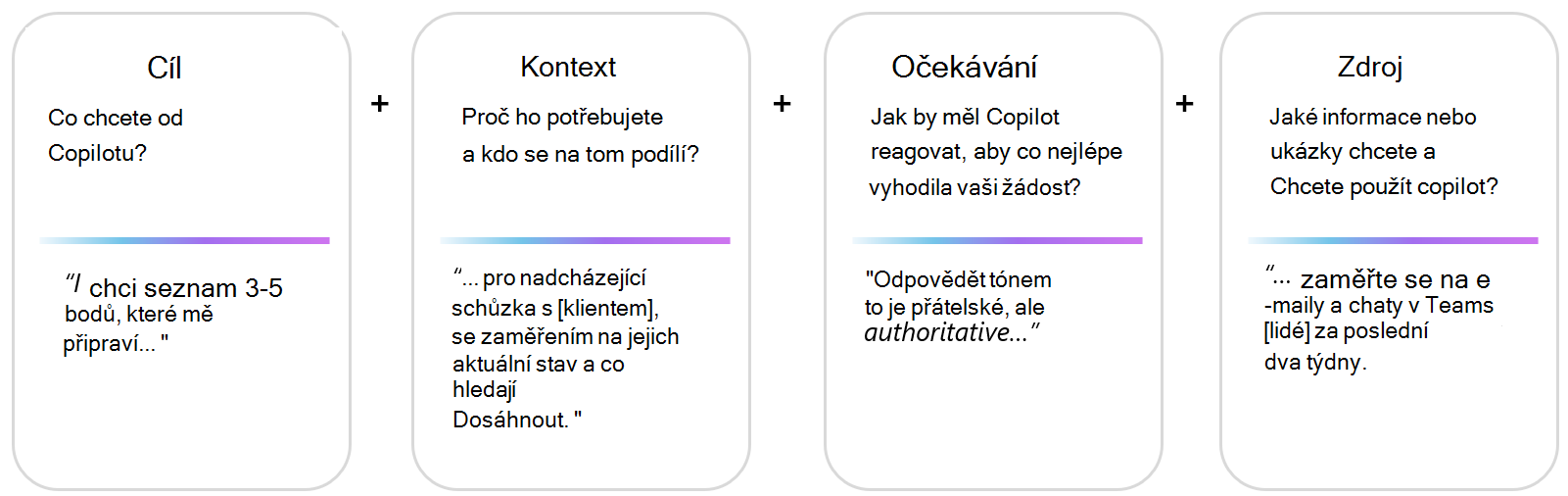 Vizuální znázornění architektury výzvy se čtyřmi prvky cíle, kontextu, tónu a dat. Cílem je říct Copilotu, co od něj chcete; Kontext je říct Copilot, proč to chcete a kdo je zapojen; Očekávání popisuje způsob, jakým chcete, aby Copilot splnil váš cíl. Zdrojem jsou informace nebo ukázky, které má Copilot použít. Výzva musí mít cíl. Další tři prvky jsou volitelné.