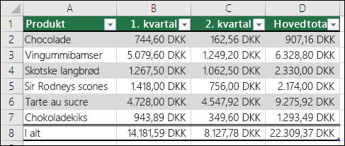 Eksempel på data, der er formateret som en Excel-tabel