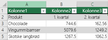 Excel-tabel med overskriftsdata, men ikke valgt med indstillingen Tabellen indeholder overskrifter, så Excel har tilføjet standardnavne til overskrifter, f.eks. Kolonne1, Kolonne2.