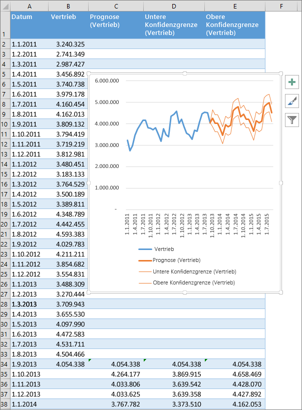 Ein Teil einer Kalkulationstabelle mit der Tabelle der prognostizierten Zahlen und einem Prognosediagramm