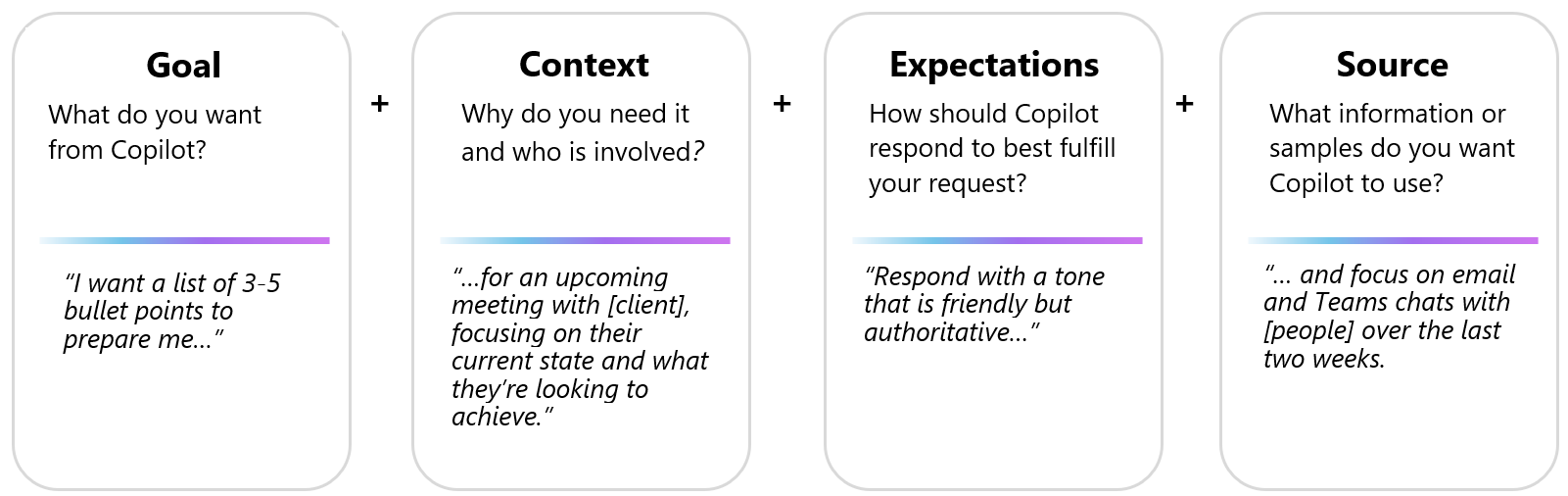 The visual representation of the prompt framework with examples: goal+context+tone+data