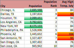 Formatting shows cities with more than 2 million, and top 30% of high temperatures