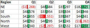 Data bars that highlight positive and negative values