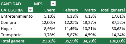 Ejemplo de tabla dinámica con Valores mostrado como un porcentaje de Total general