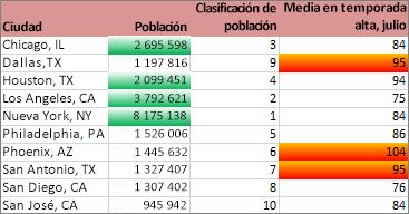 El formato muestra ciudades con más de 2 millones y el 30% principal de altas temperaturas