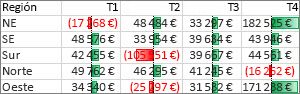 Barras de datos que resaltan los valores positivos y negativos