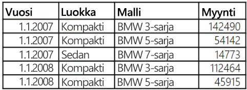 Näyttää Excelin tietoalueen, jossa on vain sarakeotsikot (ei riviotsikoita).