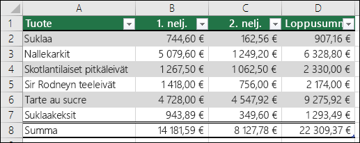 Esimerkki Excel-taulukoksi muotoilluista tiedoista