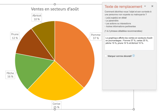 Graphique à secteurs pour les ventes en secteurs montrant un exemple de texte de remplacement correct.