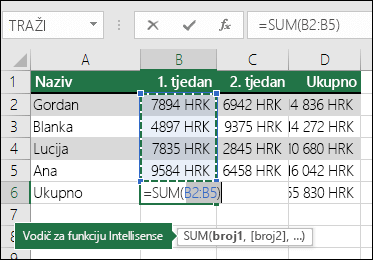 Ćelija B6 prikazuje formulu zbroja funkcije automatskog zbroja: =SUM(B2:B5)