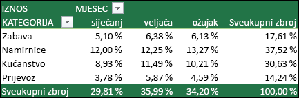 Primjer zaokretne tablice u kojem se vrijednosti prikazuju kao postotak sveukupnog zbroja