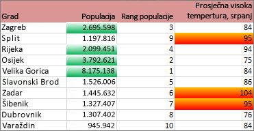 Oblikovanjem se ističu gradovi koji imaju više od dva milijuna stanovnika te trideset posto najvećih prosječnih temperatura