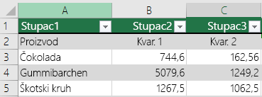 Tablica programa Excel s podacima zaglavlja, ali nije odabrana uz mogućnost Moja tablica ima zaglavlja, pa je Excel dodao zadane nazive zaglavlja kao što su Stupac1, Stupac2.