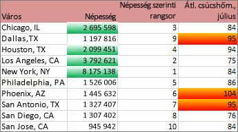 A kétmilliósnál nagyobb városokat és a legmagasabb átlag-hőmérsékletűek harminc százalékát mutató formázás