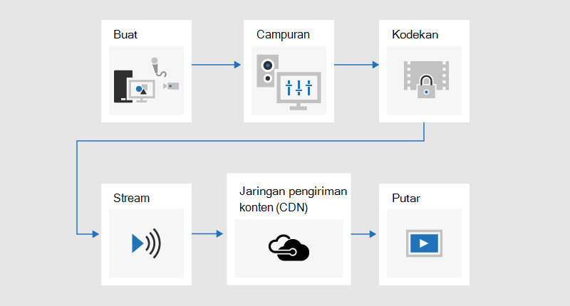 Bagan alur mengilustrasikan proses penyiaran di mana konten dikembangkan, campuran, dikodekan, di-streaming, dikirim melalui jaringan pengiriman konten (CDN), lalu diputar.