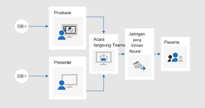 Bagan alur menggambarkan bagaimana produser dan penyaji dapat berbagi video ke acara langsung yang diproduksi di Teams, yang akan di-streaming kepada peserta melalui jaringan pengiriman konten Azure