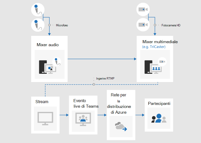 Diagramma di flusso che illustra come produrre un evento live usando un'app o un dispositivo esterno.