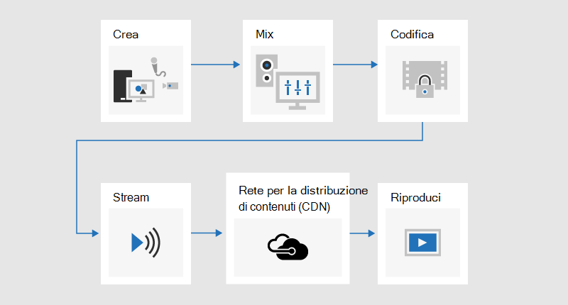 Un diagramma di flusso che illustra il processo di trasmissione in cui i contenuti vengono sviluppati, misti, codificati, trasmessi in streaming, inviati tramite una rete per la distribuzione di contenuti (CDN) e quindi riprodotti.