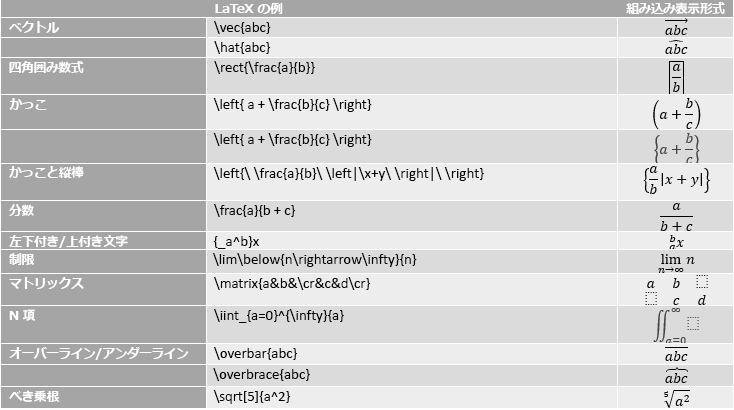 LaTeX 数式の例を示す表