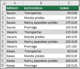 Namų ūkio išlaidų duomenų pavyzdys siekiant sukurti „PivotTable“ su mėnesiais, kategorijomis ir sumomis