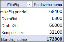 "PivotTable" numatytoje glausta formoje su lauku Reikšmė srityje Eilutės