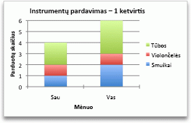 Chart showing sales by month