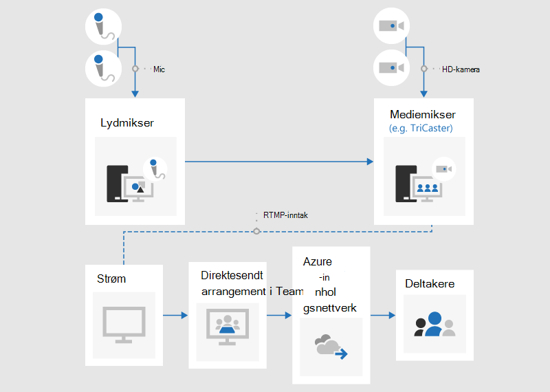 Et flytskjema som illustrerer hvordan du produserer et direktesendt arrangement ved hjelp av en ekstern app eller enhet.