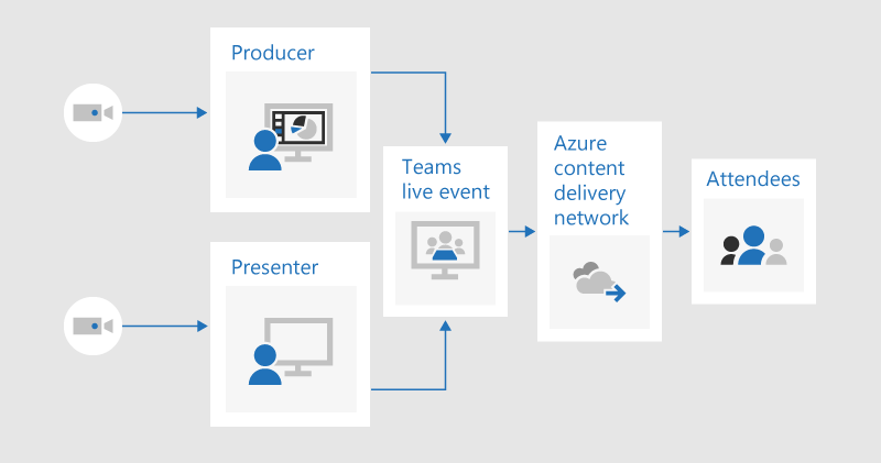 Et flytskjema som illustrerer hvordan en produsent og presentatør kan dele video inn i et direktesendt arrangement produsert i Teams, som vil bli strømmet til deltakere gjennom Azure-nettverket for innholdslevering