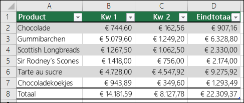 Voorbeeld van gegevens die zijn opgemaakt als een Excel-tabel