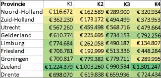 Alle cellen opmaken met een 2-kleurenschaal