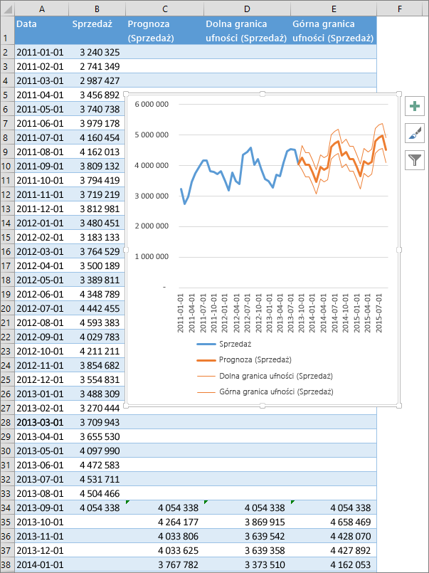 Part of a spreadsheet showing the table of forecasted numbers and a forecast chart