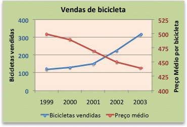 Um gráfico com eixo secundário