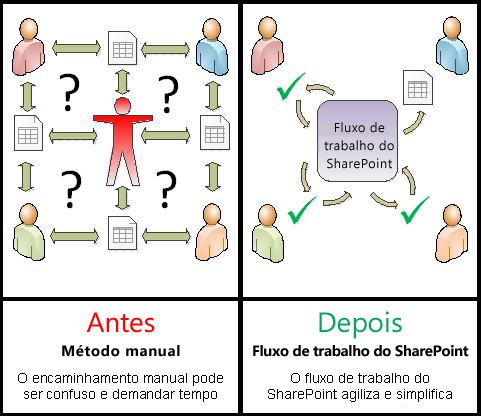 Comparação entre processo manual e fluxo de trabalho automatizado