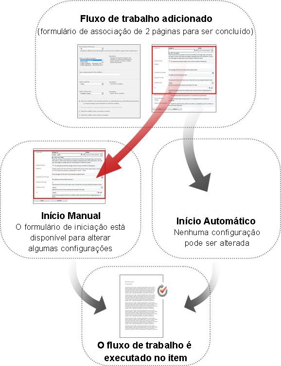 Comparação de formulários para inícios manuais e automáticos