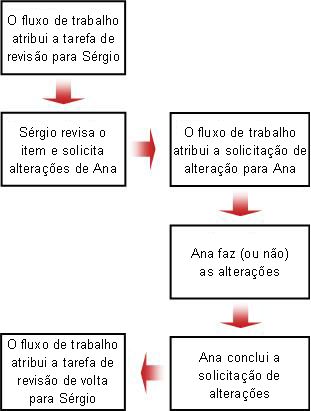 Fluxograma da solicitação de alteração