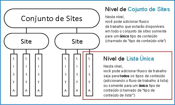 Mapa de conjunto de sites com explicação sobre três maneiras de adicionar