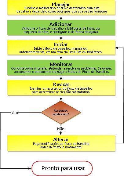 Processo de Fluxo de Trabalho