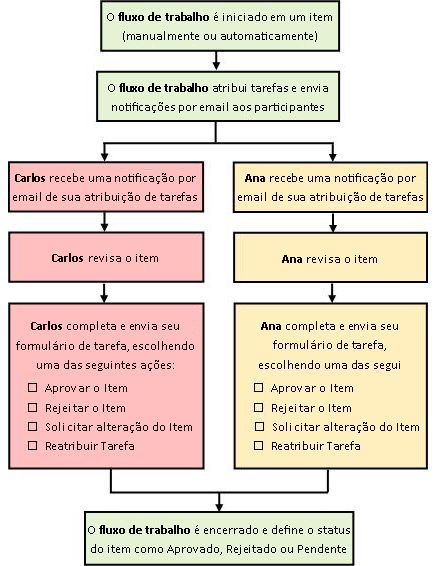 Diagrama de fluxo de trabalho de Aprovação simples