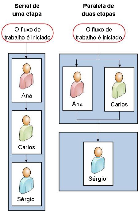 Fluxo de trabalho em série e fluxo de trabalho com dois estágios lado a lado