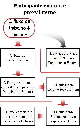 Fluxograma de processo para incluir participante externo