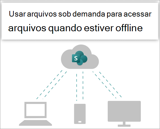 Use arquivos sob demanda para acessar seus arquivos quando estiver trabalhando offline.