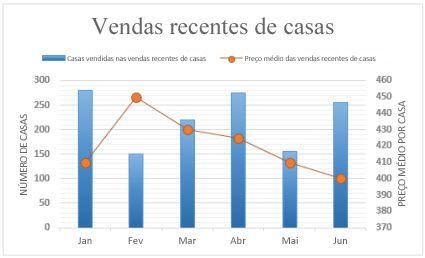 Gráfico de combinação com eixo secundário